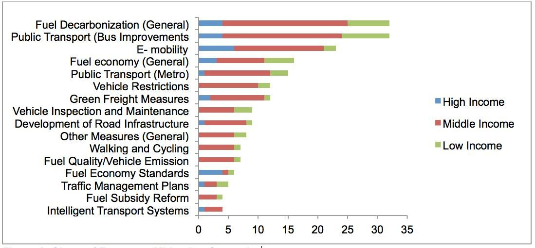 Transport measures included in 120 INDCs (source: SLoCaT) Transport measures included in 120 INDCs (source: SLoCaT)